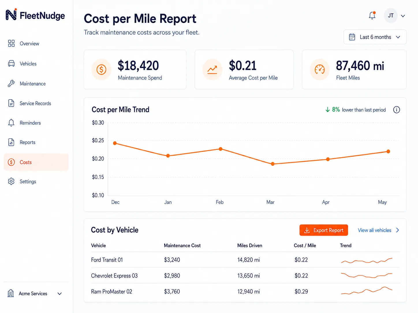 Vehicle cost reporting chart
